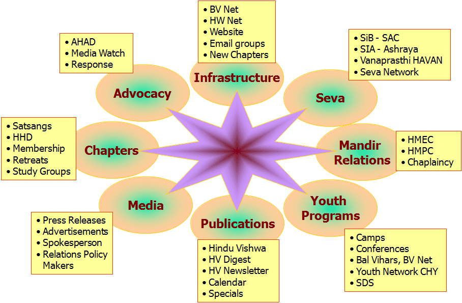 Org Structure